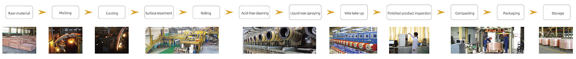 Bare Copper Wire (Stranded Wire) Production Process