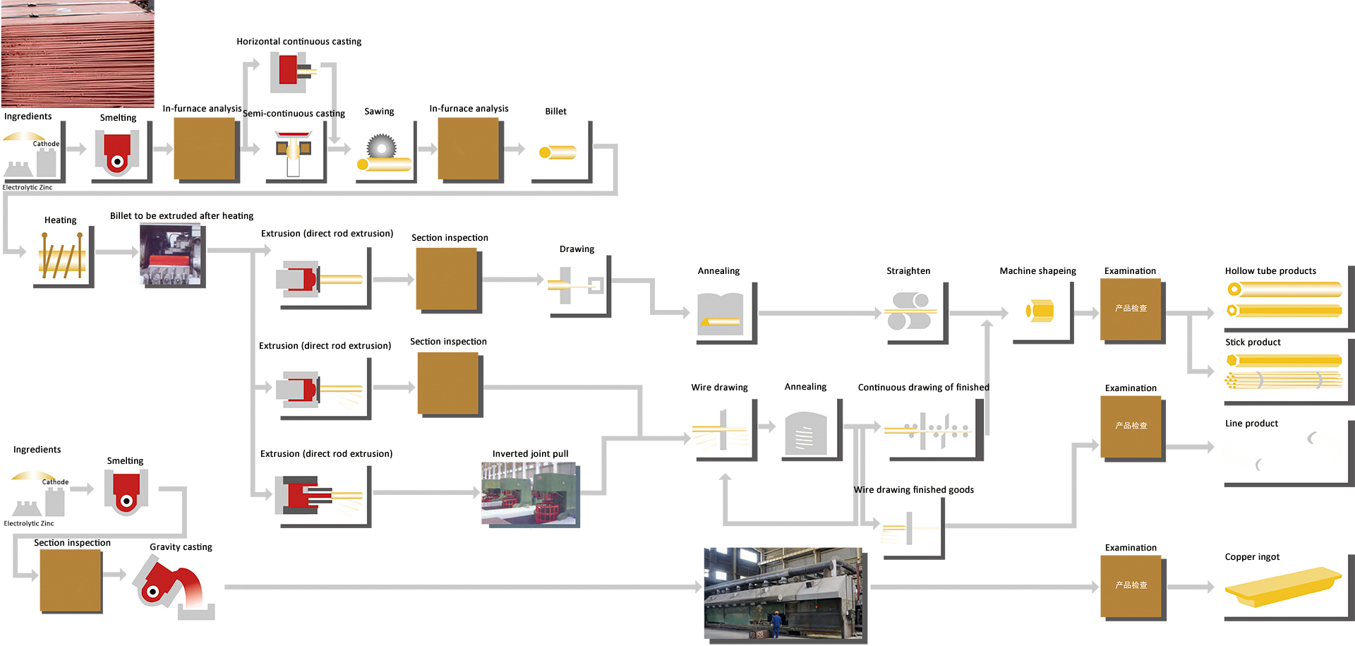 Machining Friendly Brass Rod Production Process