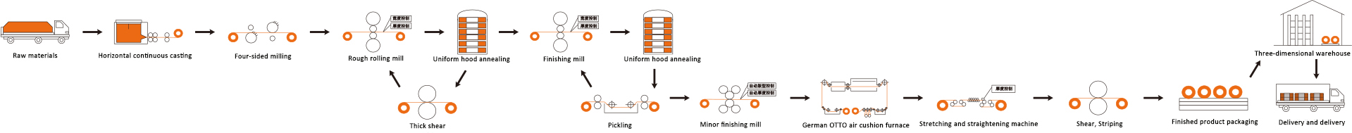 Lead Frame Strip/KFC Production Process
